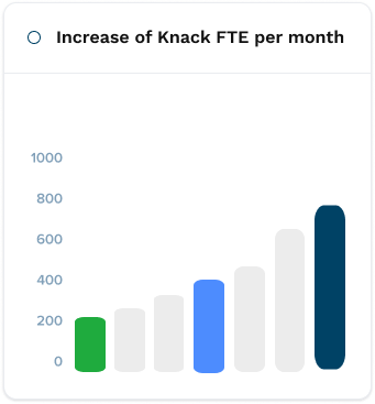 Bar chart Increase of Knack FTE per month